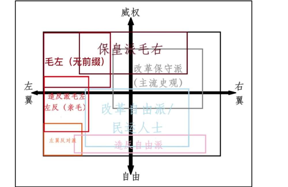 论什么是造反派与保守派